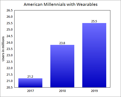 Bar chart showing growth in wearable technology in American Millennials. Millennials and Generation Z prefer? wearables companion devices to other mobile technology.