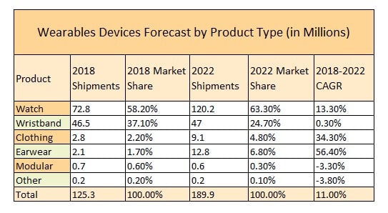 Chart showing growth in wearable technology by device product type Wearable devices are set to continue growing as both sales and transaction volume go up.
