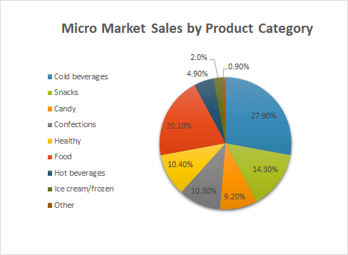Pie chart showing the popular product categories in micro market sales Micro markets allow more product categories