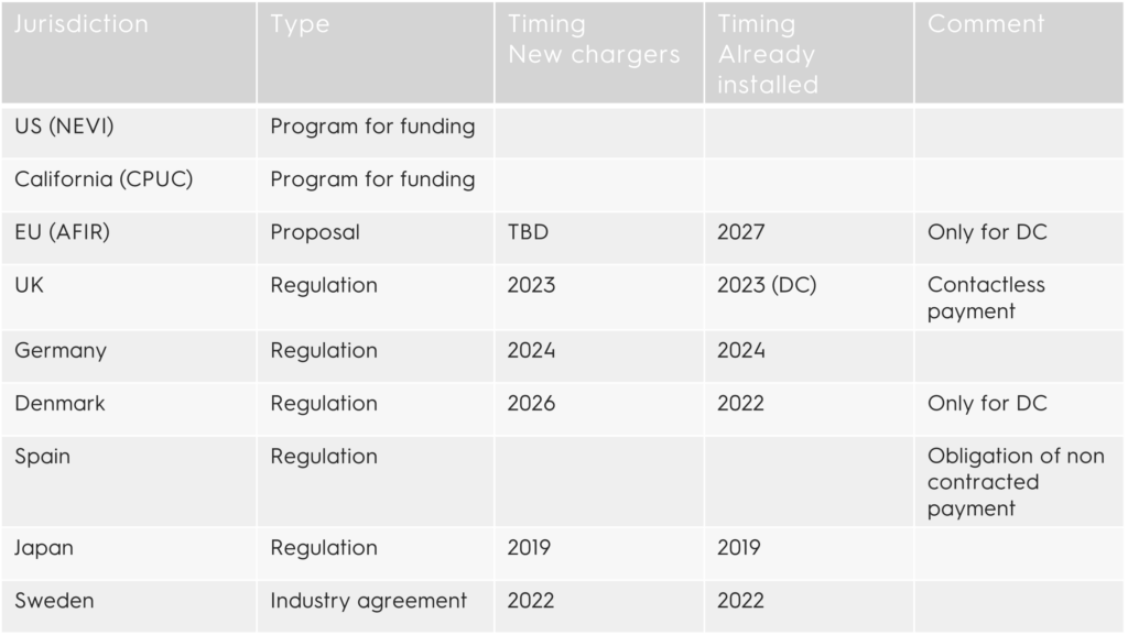Regulators Move Towards Open Loop Payments for EV Charging