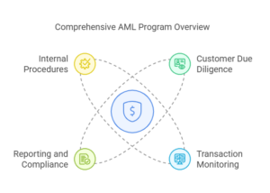 Key Components of AML Programs