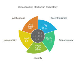 Understanding Blockchain Technology