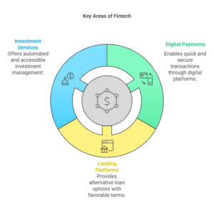 Key Areas of Fintech