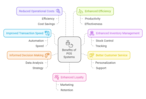 Benefits of POS Systems