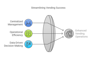 Streamlining Vending Success