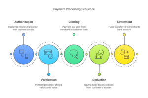 Payment Processing 