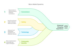 Micro market